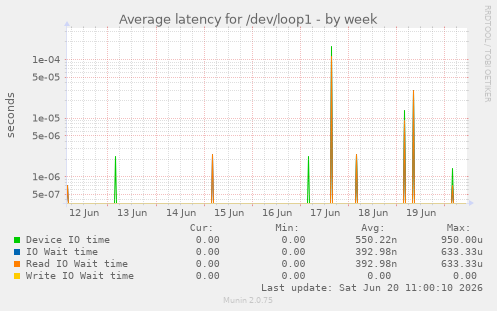 weekly graph