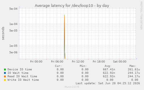 Average latency for /dev/loop10