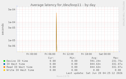 Average latency for /dev/loop11