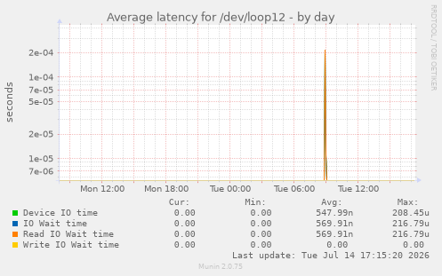 Average latency for /dev/loop12