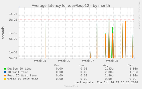 Average latency for /dev/loop12
