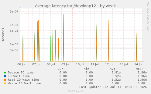 Average latency for /dev/loop12