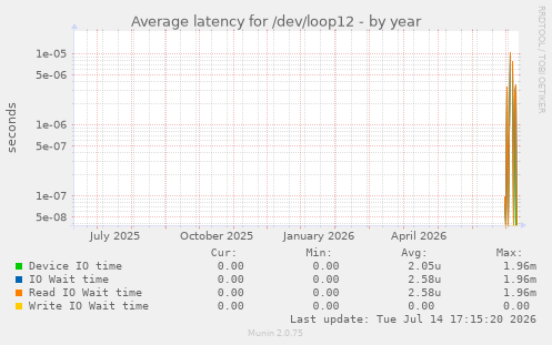 Average latency for /dev/loop12