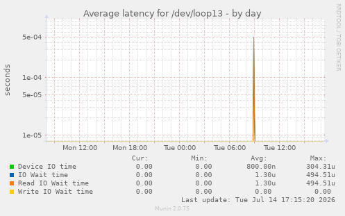 Average latency for /dev/loop13