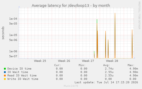Average latency for /dev/loop13