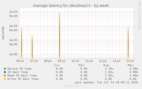 Average latency for /dev/loop13