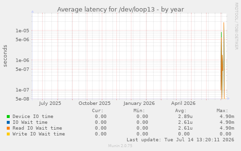 Average latency for /dev/loop13