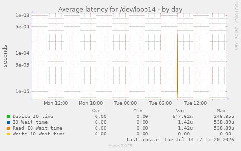 Average latency for /dev/loop14