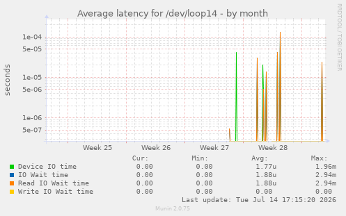 Average latency for /dev/loop14