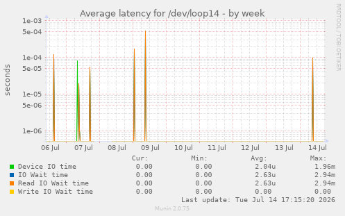 Average latency for /dev/loop14