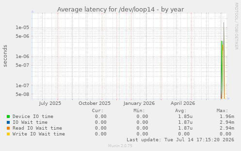 Average latency for /dev/loop14