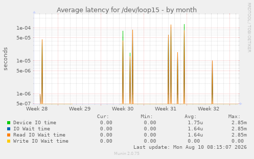 Average latency for /dev/loop15