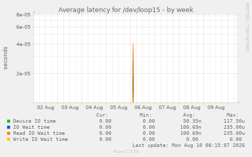 Average latency for /dev/loop15