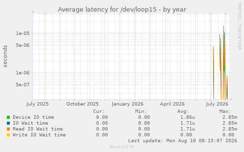 Average latency for /dev/loop15