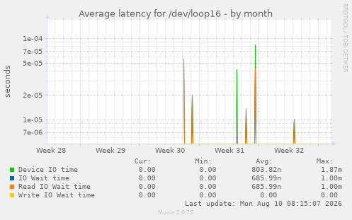 Average latency for /dev/loop16
