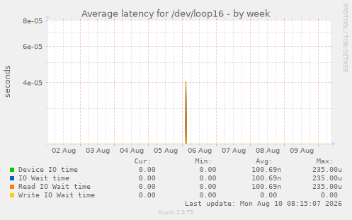 Average latency for /dev/loop16
