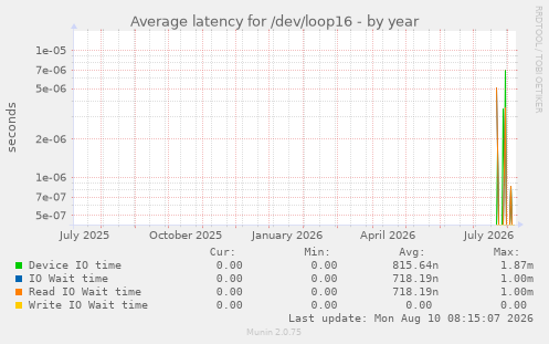 Average latency for /dev/loop16