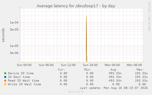 Average latency for /dev/loop17