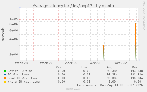 Average latency for /dev/loop17