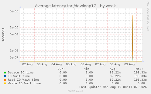 Average latency for /dev/loop17