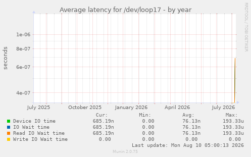 Average latency for /dev/loop17