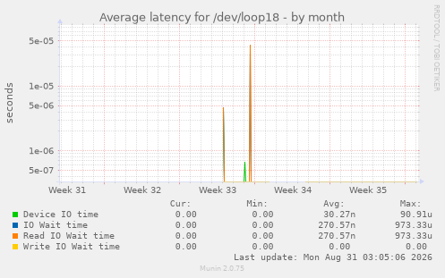 Average latency for /dev/loop18