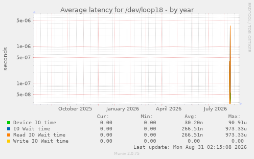 Average latency for /dev/loop18