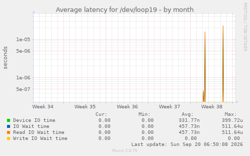 Average latency for /dev/loop19