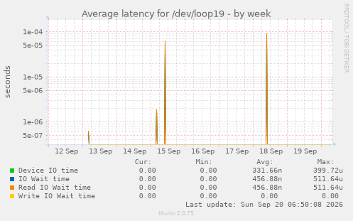 Average latency for /dev/loop19