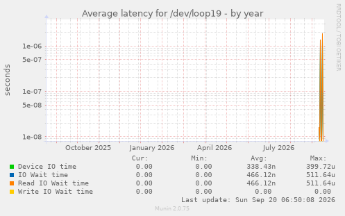 Average latency for /dev/loop19