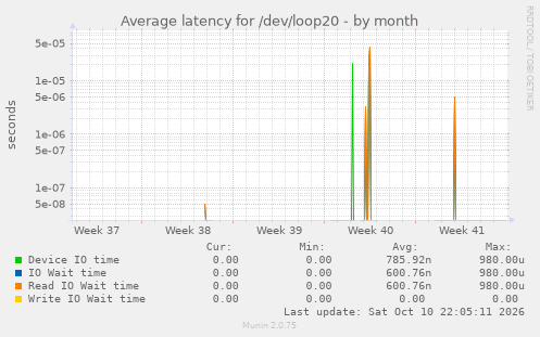 Average latency for /dev/loop20