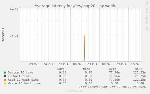 Average latency for /dev/loop20