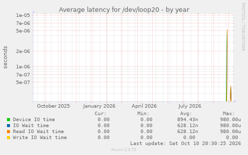 Average latency for /dev/loop20