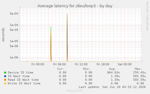 Average latency for /dev/loop3