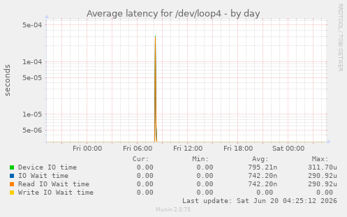 Average latency for /dev/loop4