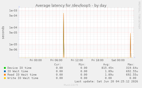 Average latency for /dev/loop5