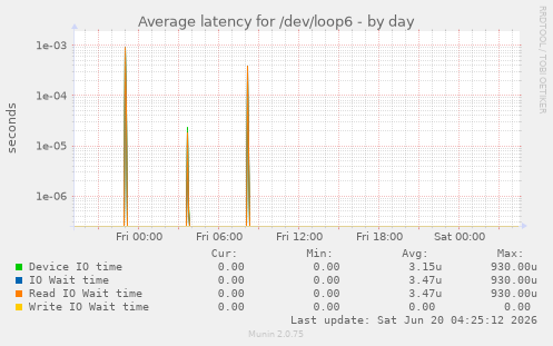 Average latency for /dev/loop6