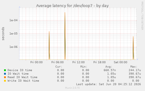 Average latency for /dev/loop7