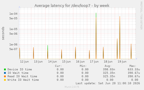 weekly graph