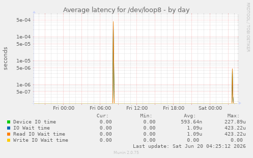 Average latency for /dev/loop8