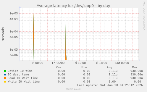 Average latency for /dev/loop9