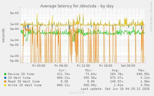 Average latency for /dev/sda