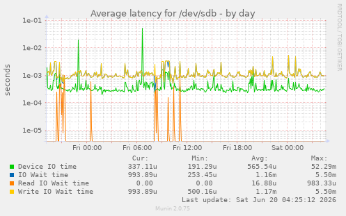 Average latency for /dev/sdb