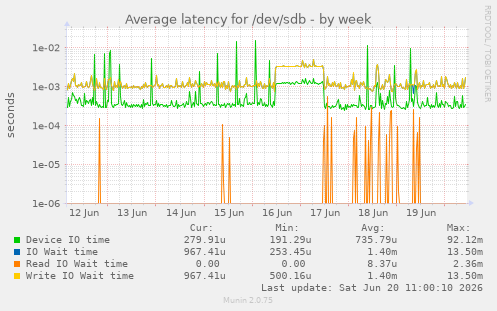 Average latency for /dev/sdb