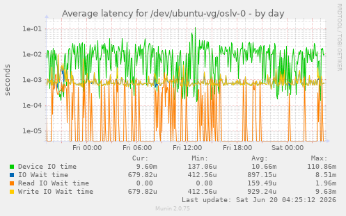 Average latency for /dev/ubuntu-vg/oslv-0