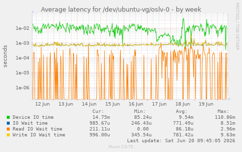 weekly graph