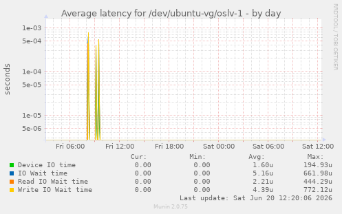 Average latency for /dev/ubuntu-vg/oslv-1