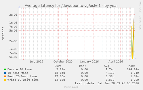 yearly graph