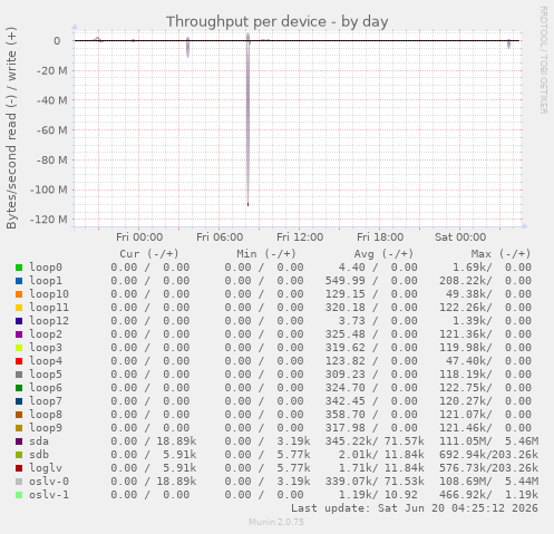 Throughput per device