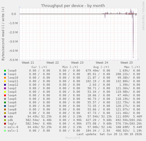 Throughput per device